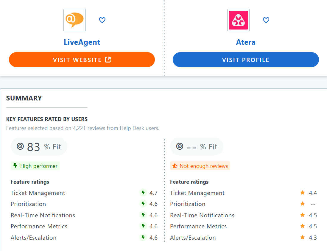 Tableau de comparaison Atera vs LiveAgent Capterra