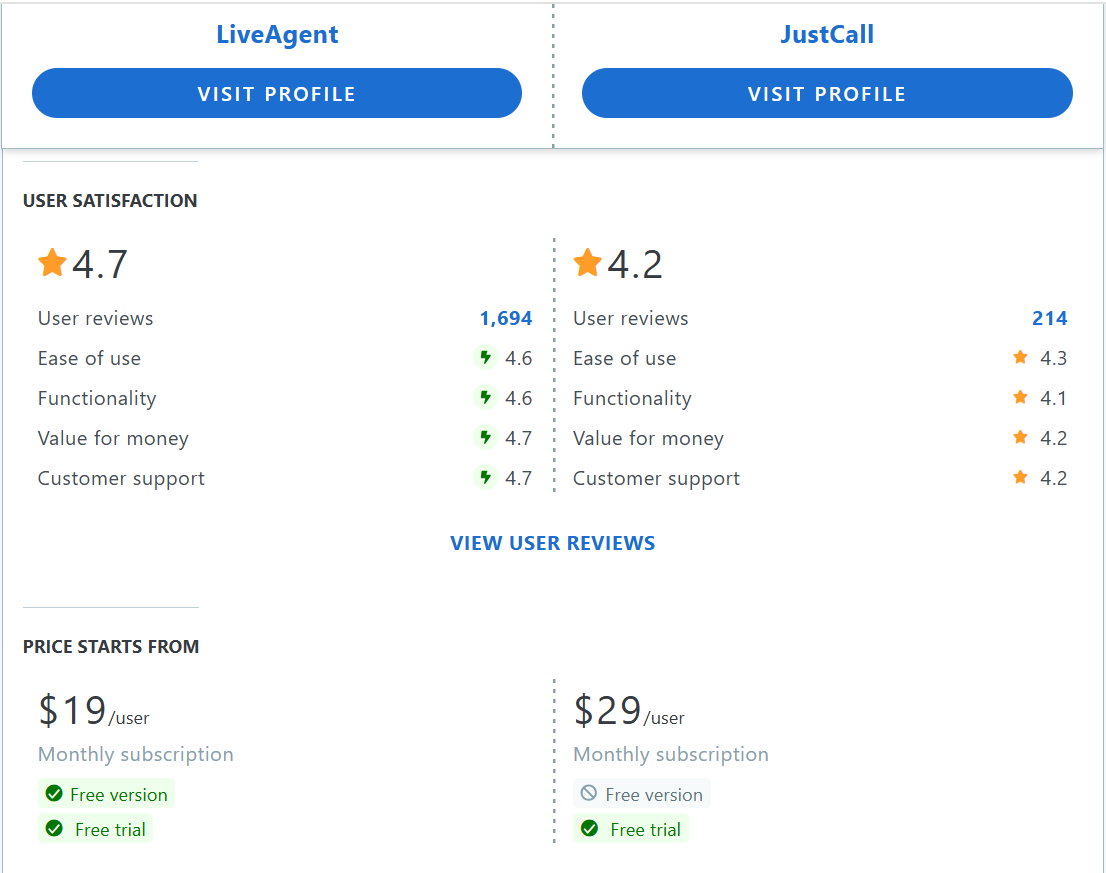 Tableau de comparaison des fonctionnalités JustCall vs LiveAgent Capterra