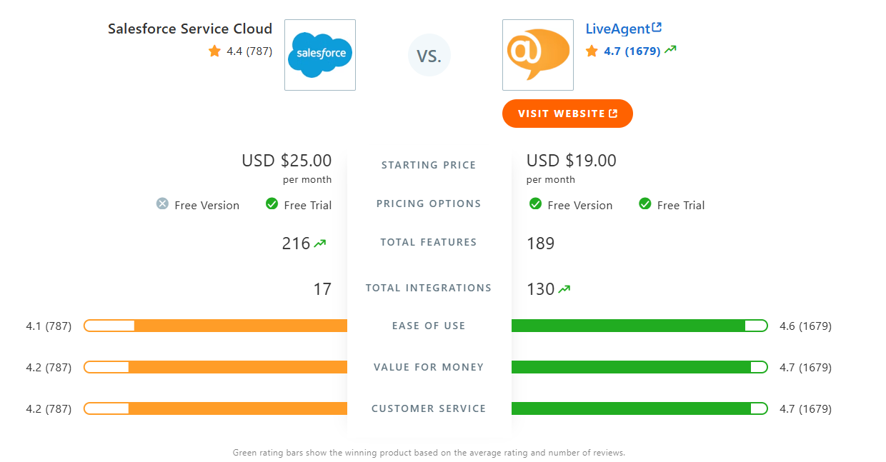 Tableau de comparaison Salesforce Cloud Service vs LiveAgent sur Capterra