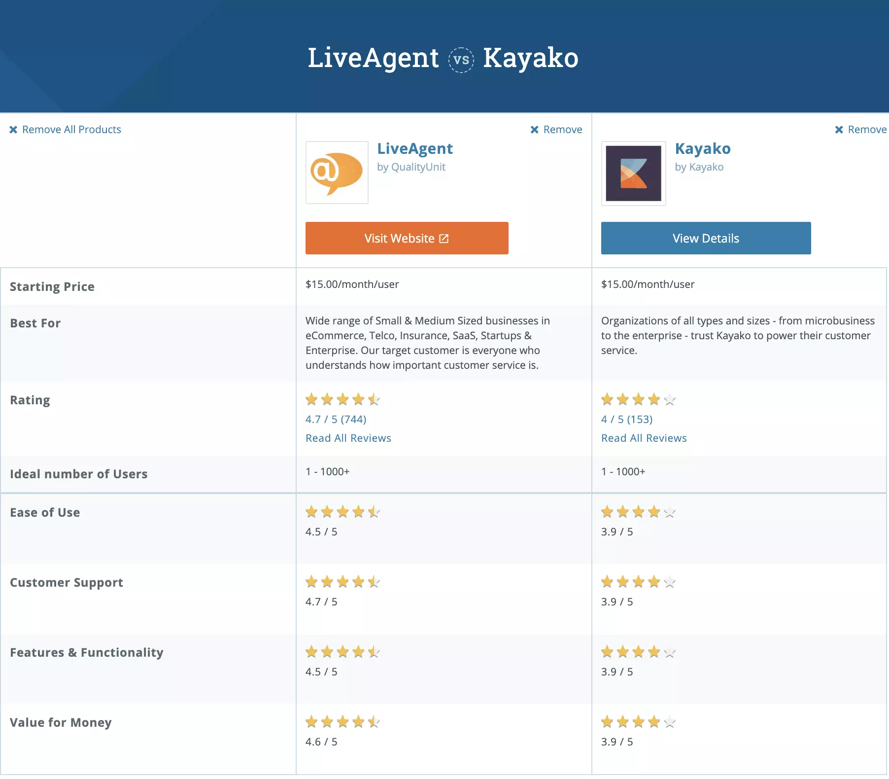 Comparaison Kayako vs LiveAgent Capterra