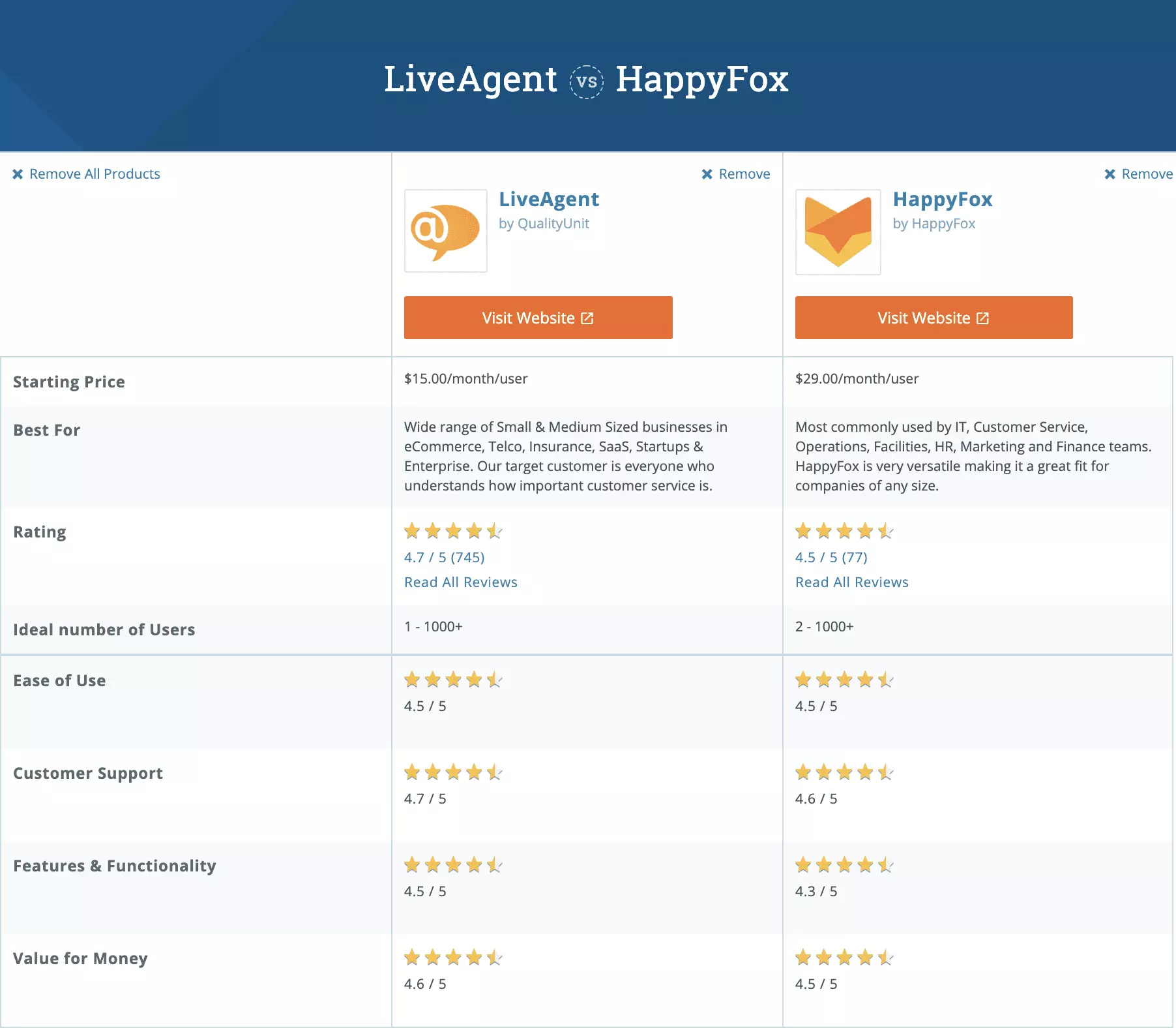 Comparaison entre LiveAgent et HappyFox