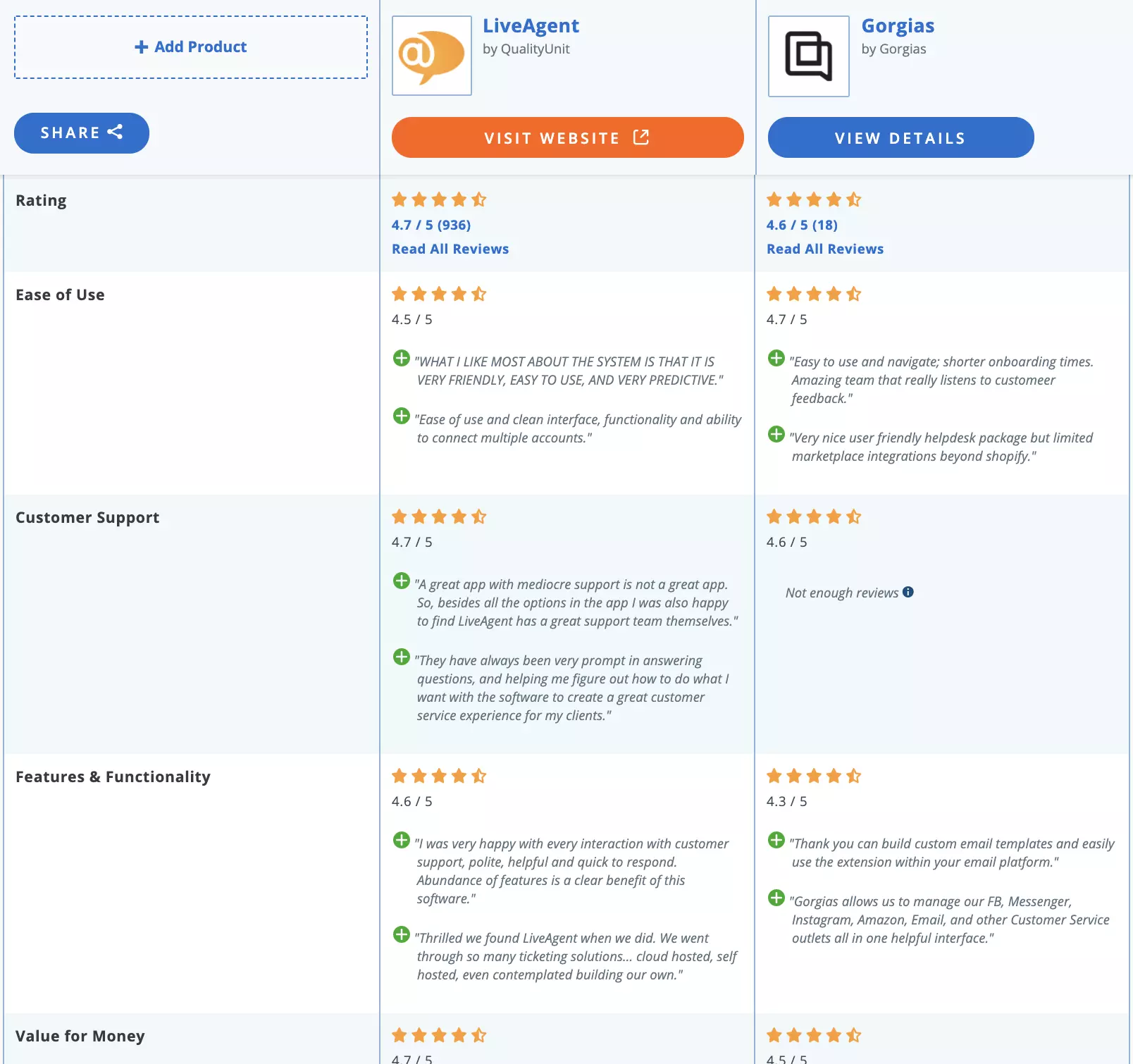 Comparaison LiveAgent vs Gorgias