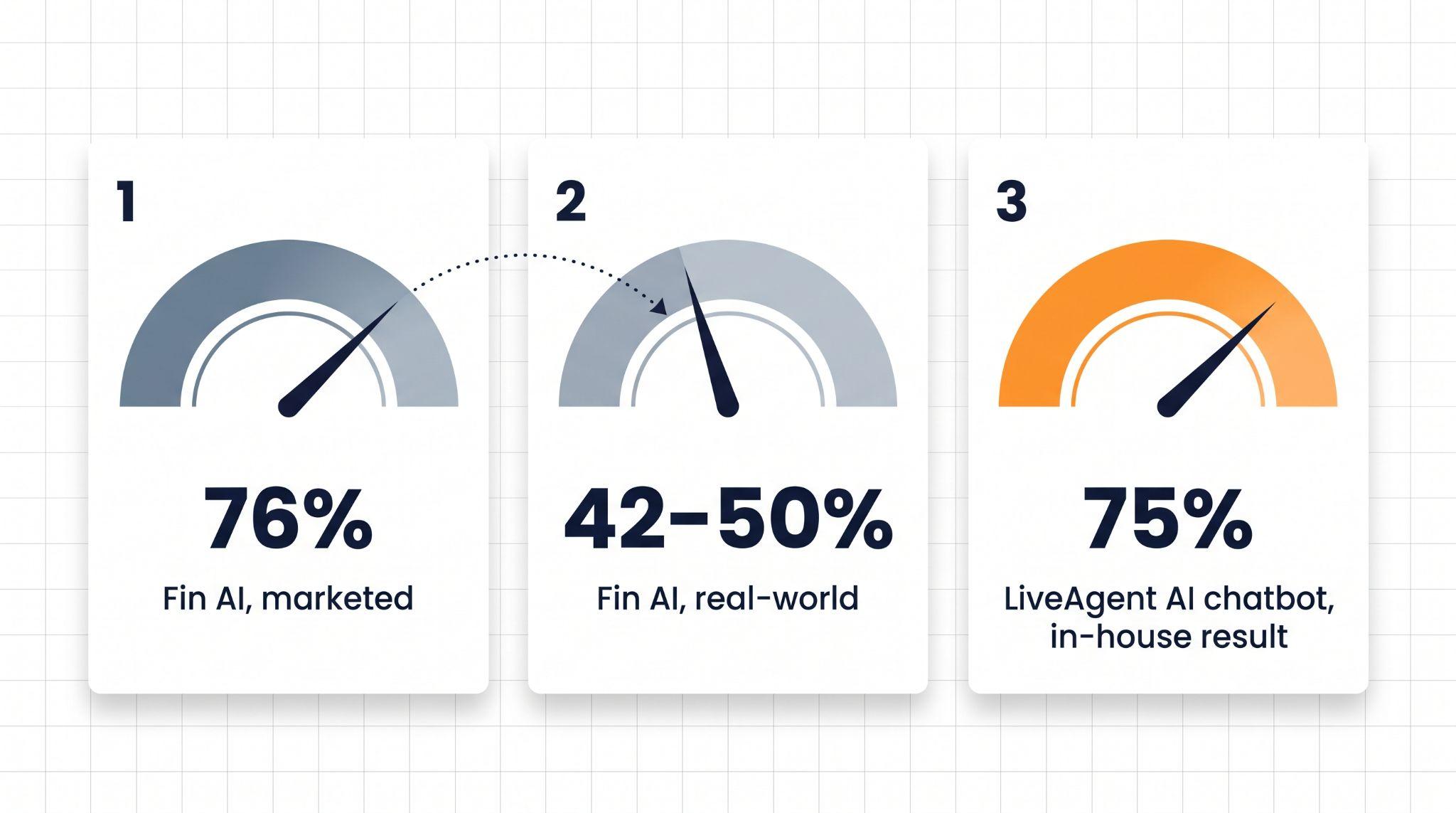 Graphique en jauge comparant le taux de résolution annoncé de 76 % du Fin AI, le taux réel de 42 à 50 % du Fin AI, et le taux d'automatisation interne de 75 % du chatbot IA de LiveAgent