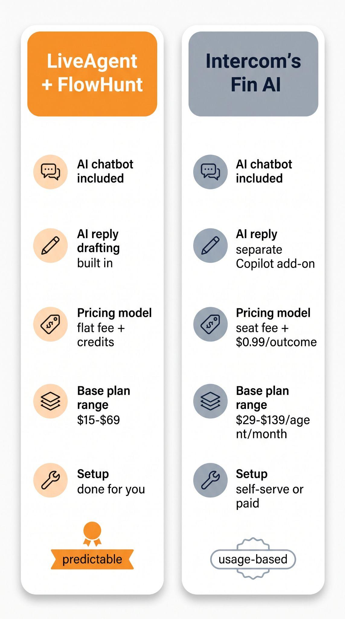 Carte de comparaison côte à côte de LiveAgent + FlowHunt face au Fin AI d'Intercom sur le chatbot, la rédaction de réponses IA, le modèle de tarification, la fourchette de forfaits de base et la configuration
