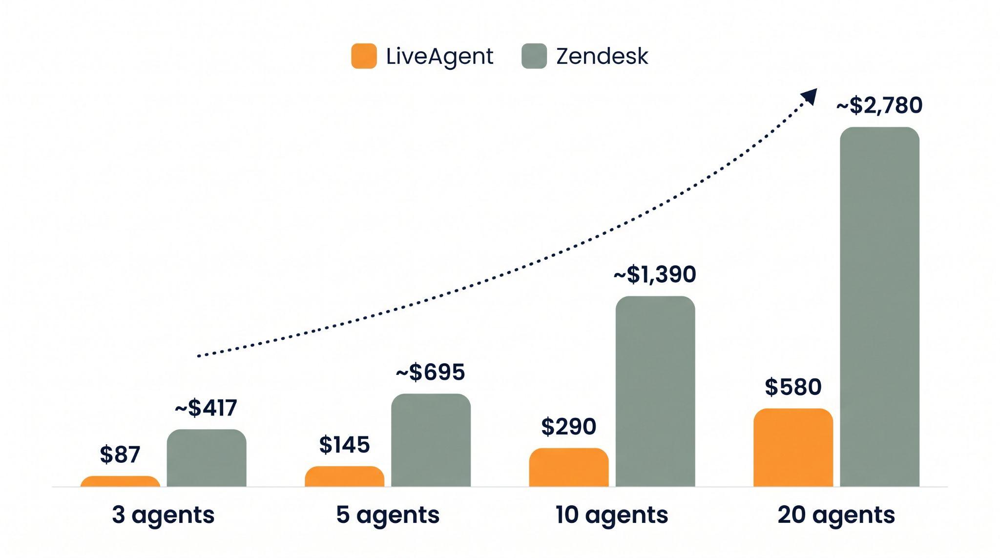 Graphique à barres comparant le coût mensuel de LiveAgent et Zendesk pour 3, 5, 10 et 20 agents, montrant LiveAgent à 87 $, 145 $, 290 $ et 580 $ contre Zendesk à environ 417 $, 695 $, 1 390 $ et 2 780 $
