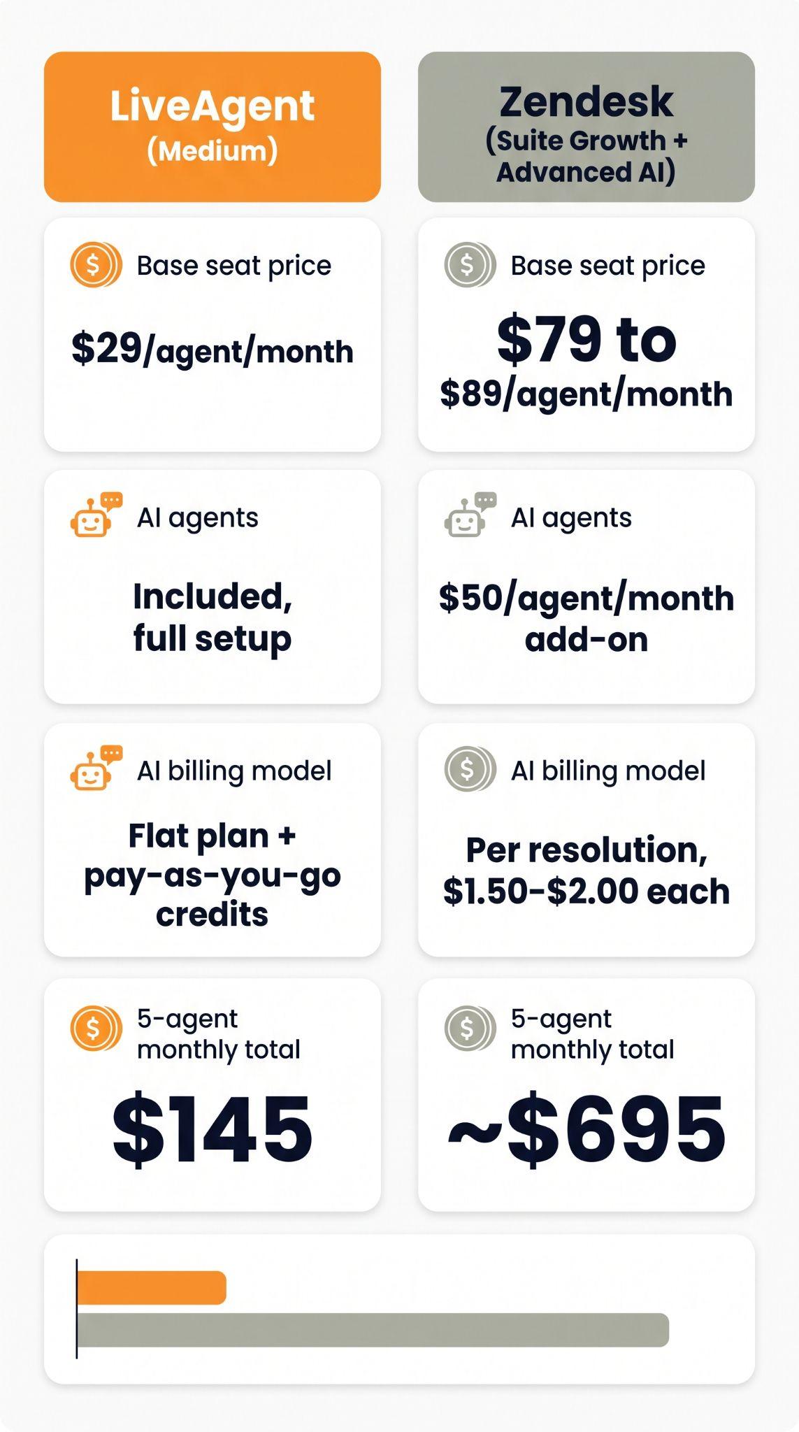 Carte de comparaison montrant le forfait Medium LiveAgent à 29 $ par agent avec agents IA inclus versus Zendesk Suite Growth plus Advanced AI à 79 à 89 $ par agent avec un module IA à 50 $, soit un total de 145 $ contre environ 695 $ par mois pour 5 agents