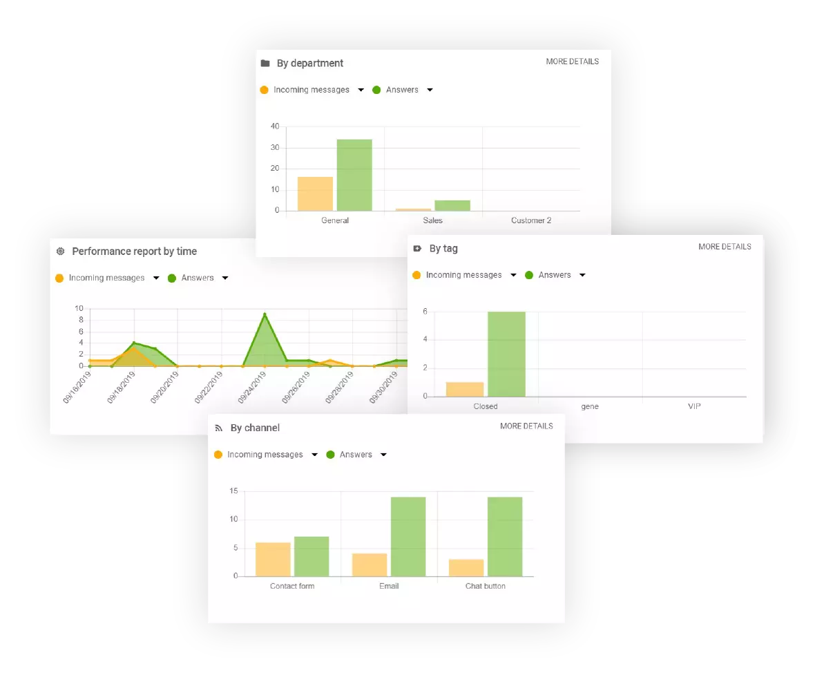 Images de différentes fonctionnalités d'analyse et de rapports dans LiveAgent