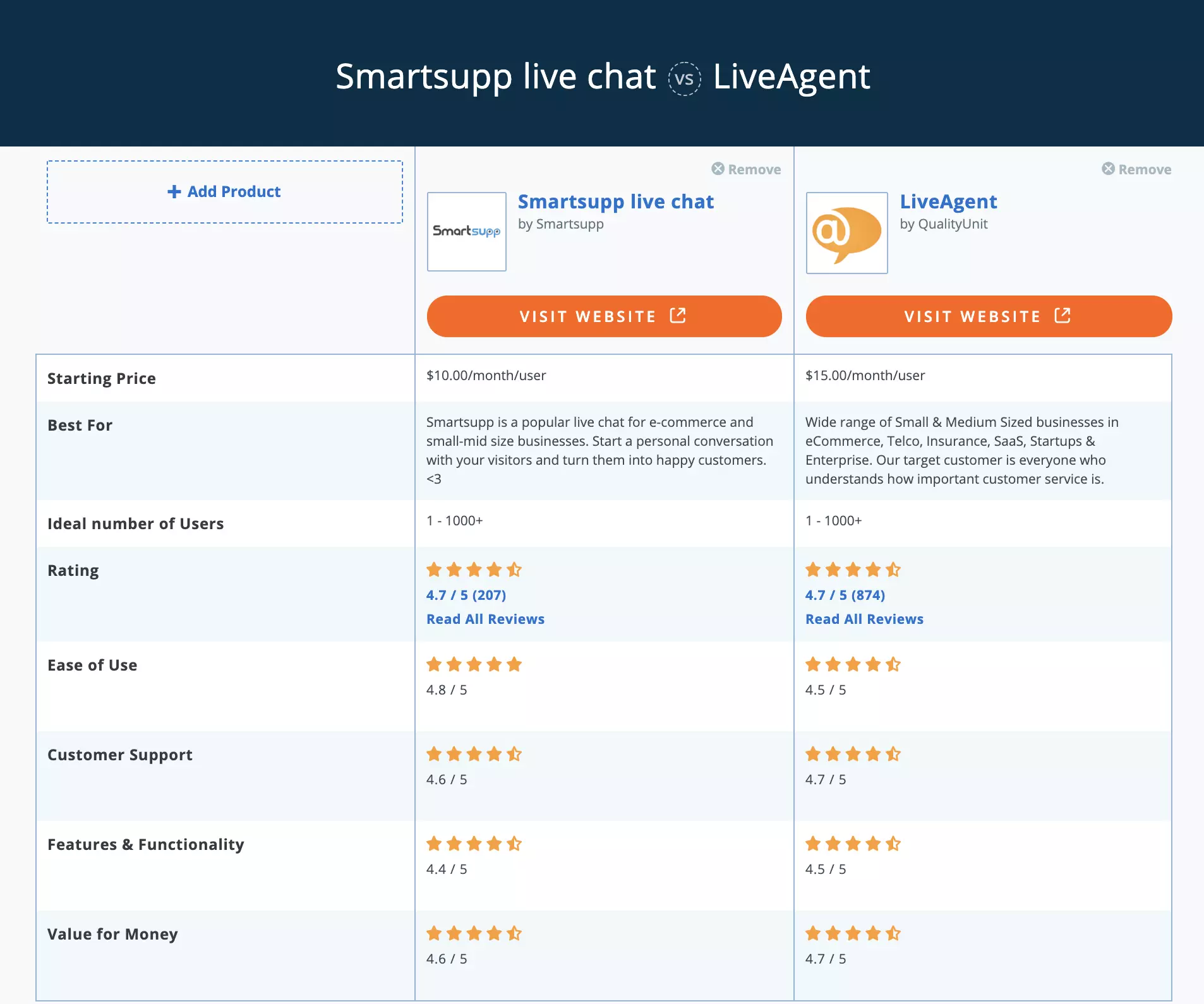 Comparaison Smartsupp vs LiveAgent Capterra