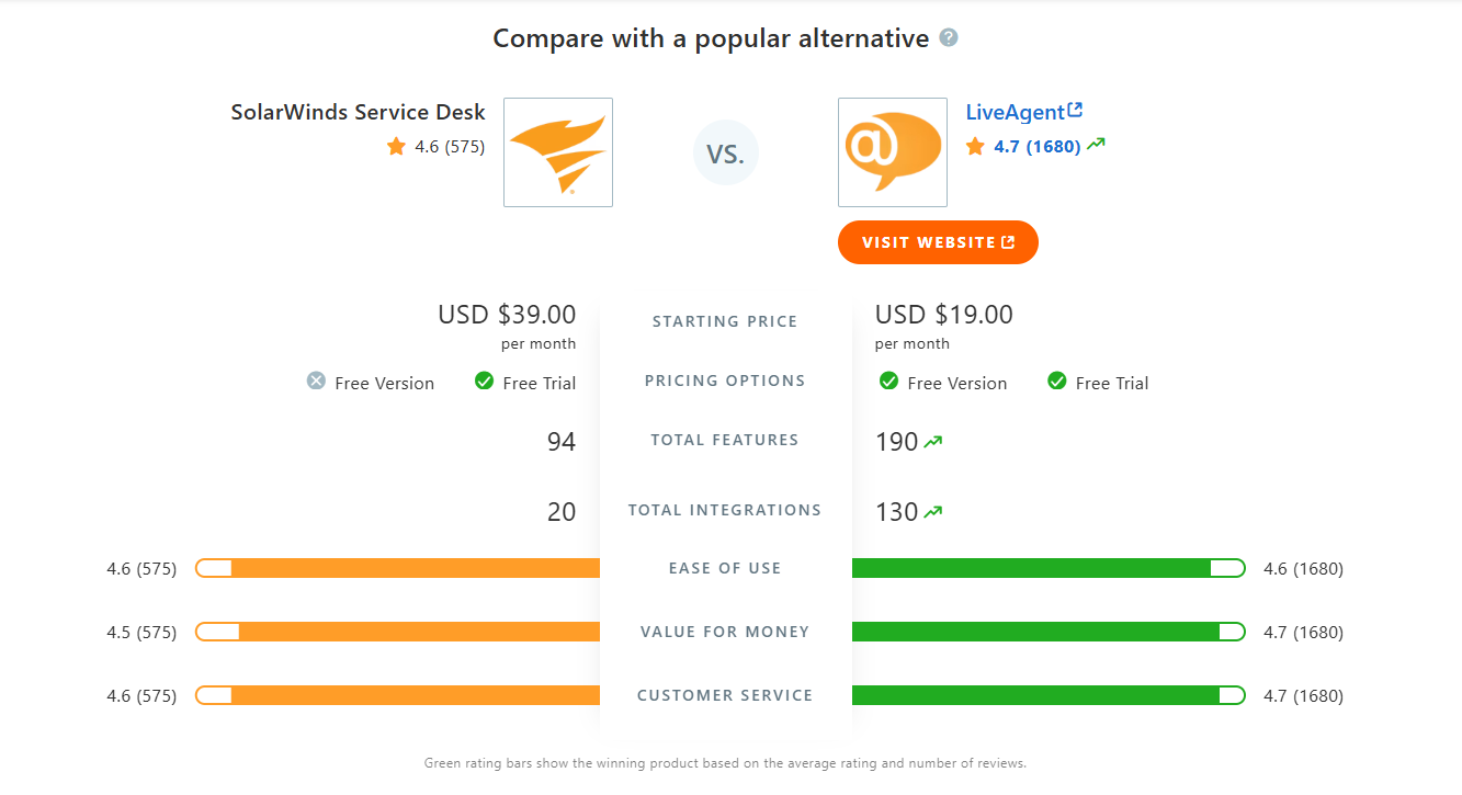 Tableau de comparaison SolarWinds Service Desk vs LiveAgent sur Capterra