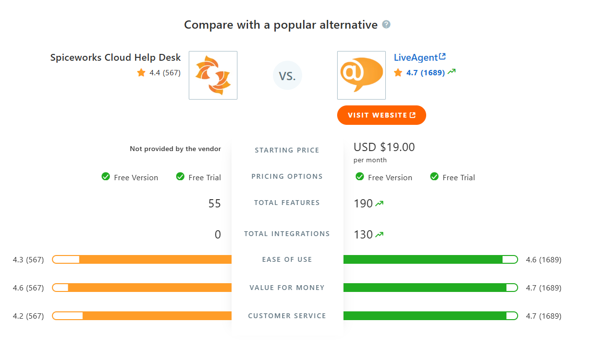 Tableau de comparaison SpiceWorks Cloud Help Desk vs LiveAgent sur Capterra