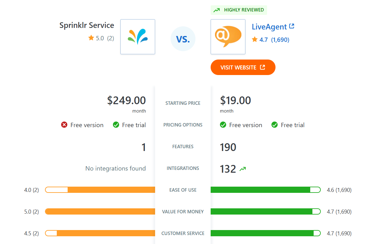 Comparaison Sprinklr Service vs LiveAgent des fonctionnalités sur Capterra