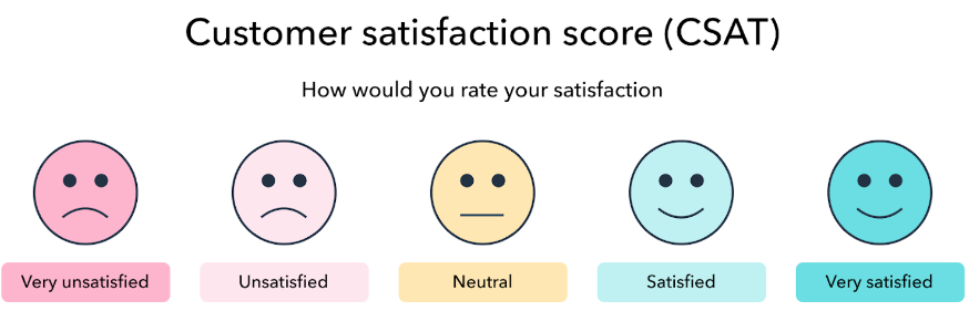 Échelle de satisfaction client allant de très insatisfait à très satisfait