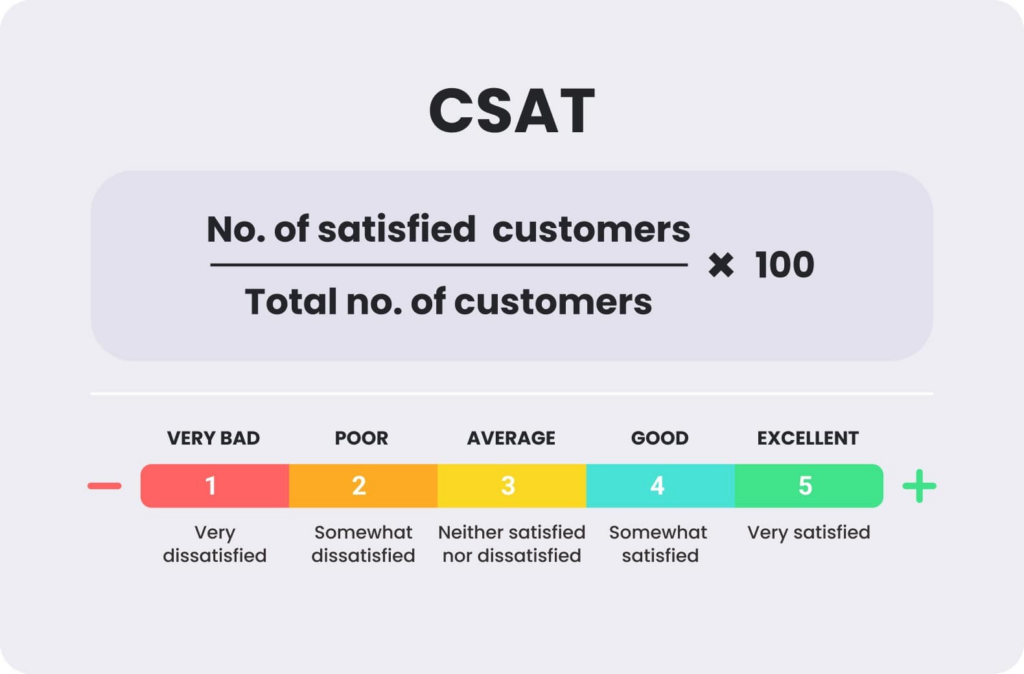 La formule pour calculer le score CSAT et une visualisation d'exemple de la métrique