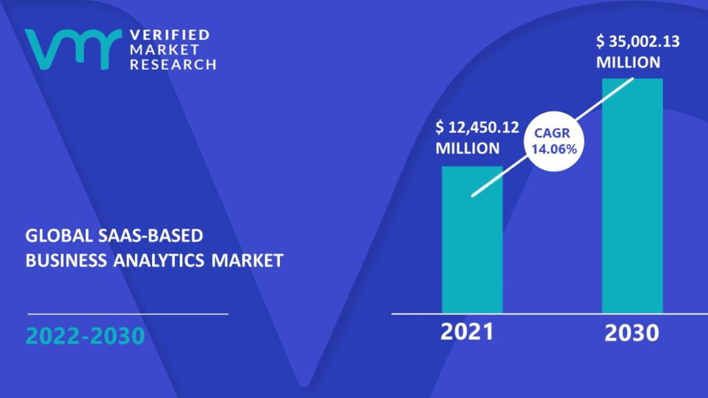 Infographie de la croissance estimée du marché de l'analyse commerciale basée sur SaaS