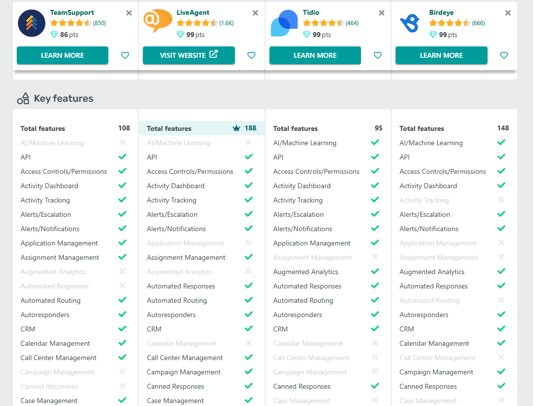 LiveAgent vs TeamSupport vs Tidio vs Birdeye tableau comparatif des fonctionnalités sur GetApp en 2025
