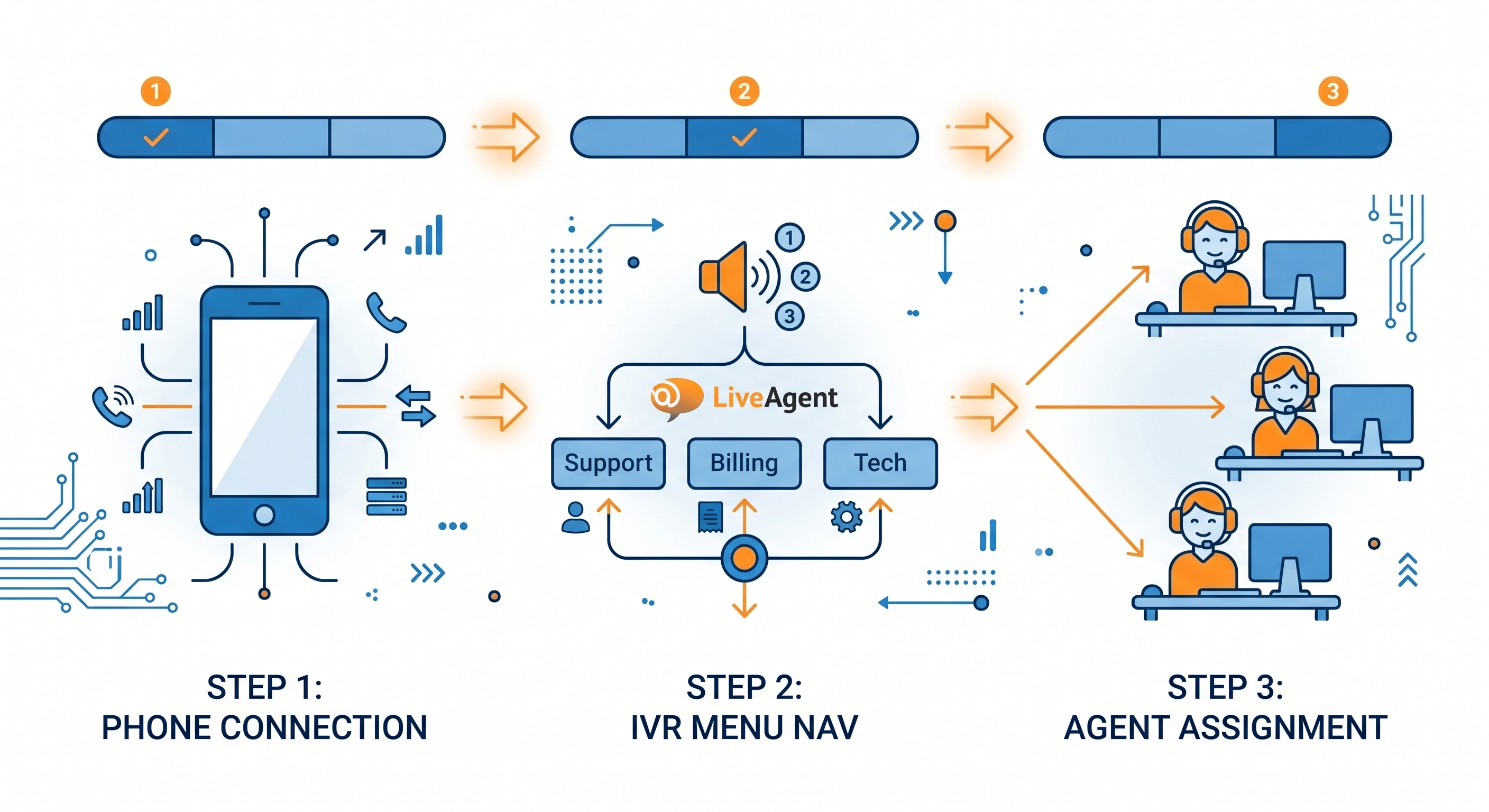 Comment configurer un centre d'appels dans LiveAgent : guide étape par étape