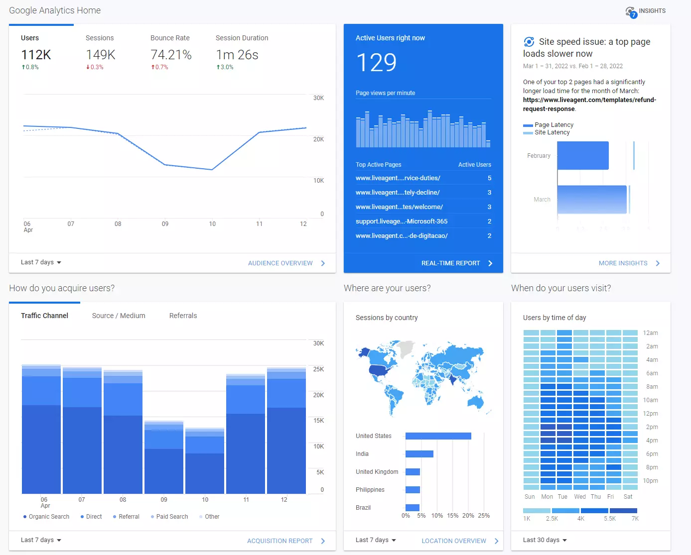 Tableau de bord Google Analytics - informations
