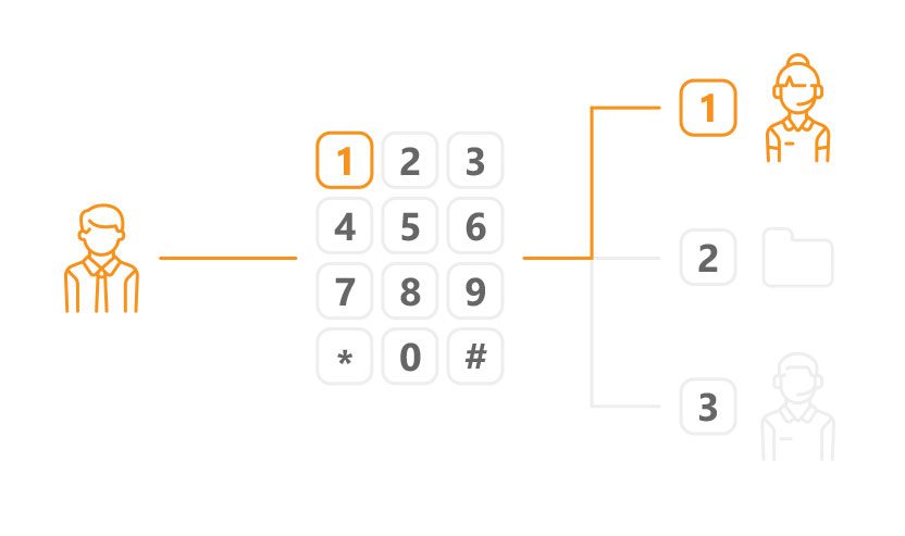 Aperçu du centre d'appels IVR