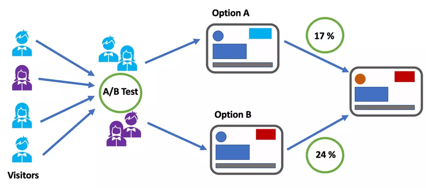 Visualisation des tests A/B