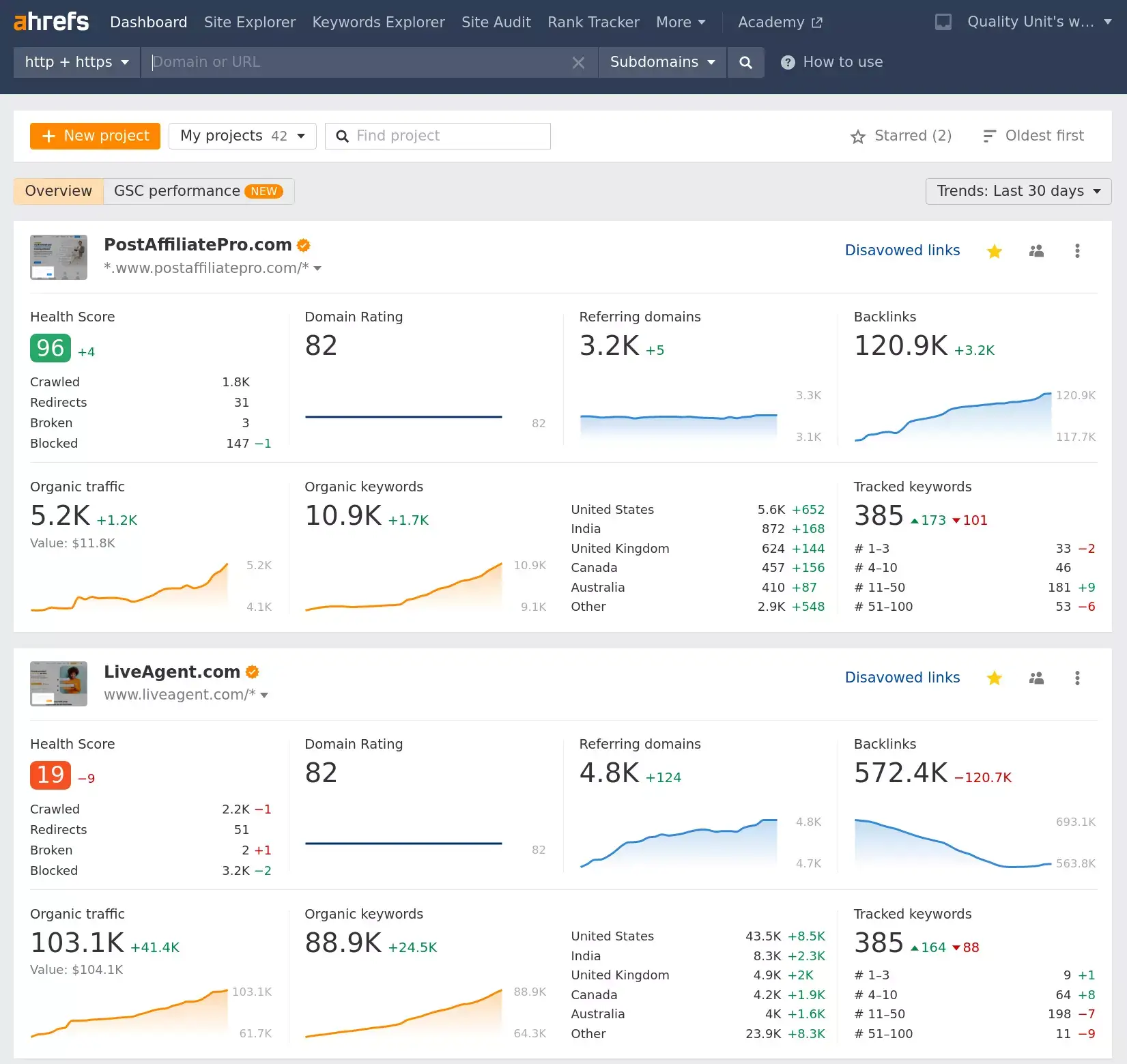 Ahrefs surveille le classement des mots-clés les plus importants pertinents pour nos sites web