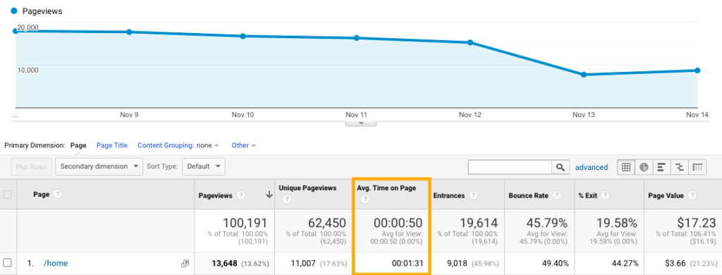 Google Analytics - Temps moyen sur la page
