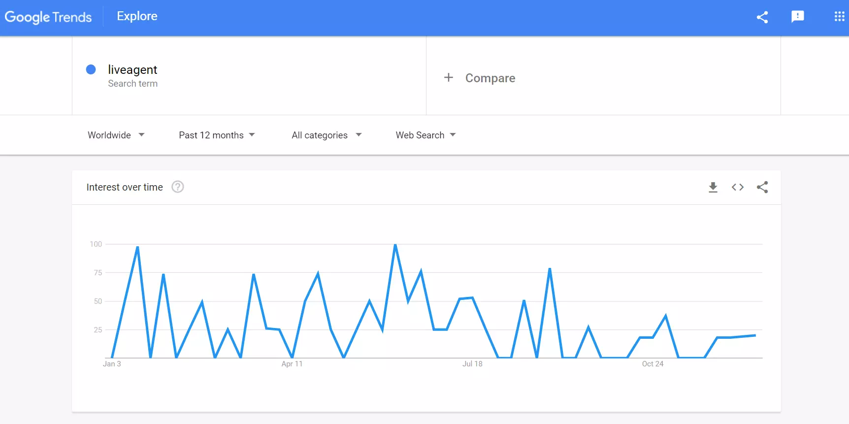 Google Trends - exemple de volume de recherche LiveAgent