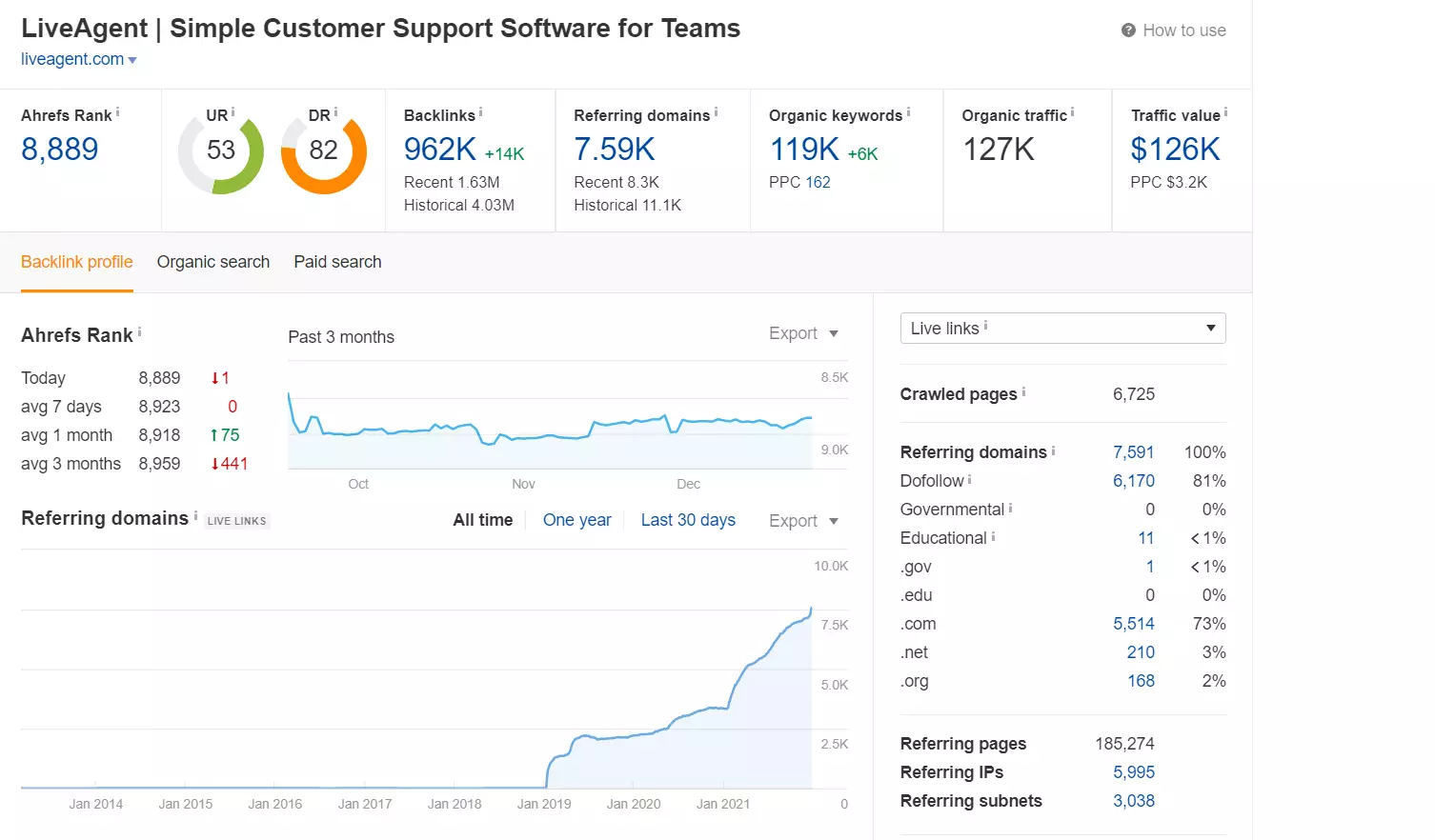 Suivi des classements dans l'exemple Ahrefs