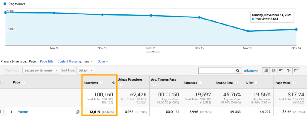 Vues de page - Google Analytics