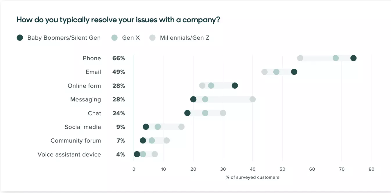 Canaux d'expérience client