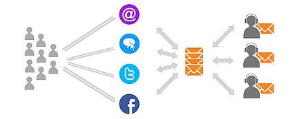 Distribution automatique des tickets LiveAgent