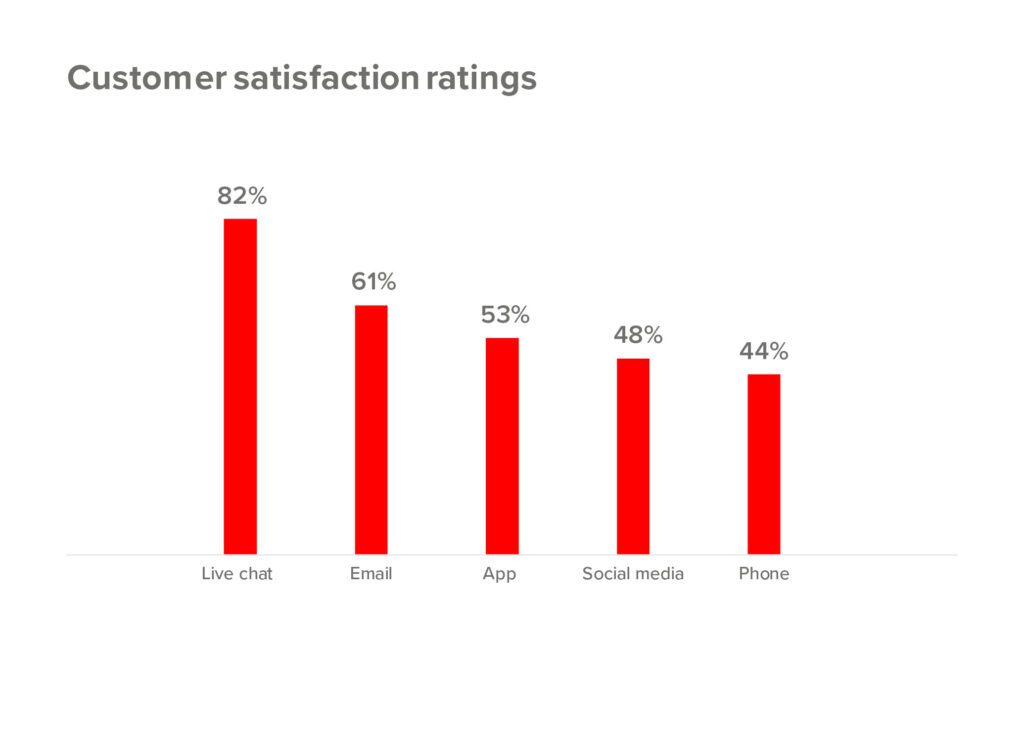 Évaluations de la satisfaction client par canal