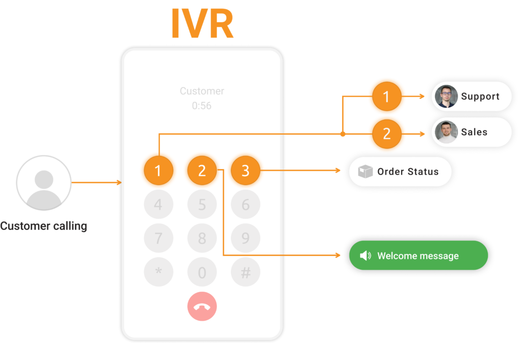 Interface du système IVR