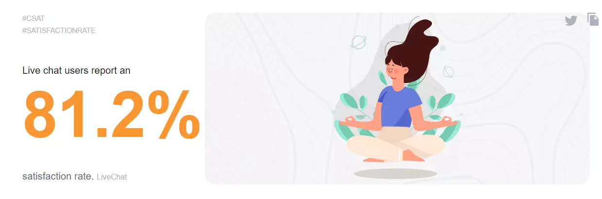 Statistique du taux de satisfaction du chat en direct montrant 81,2 %