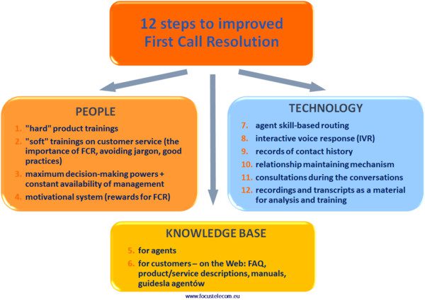 12 étapes pour améliorer la résolution au premier contact