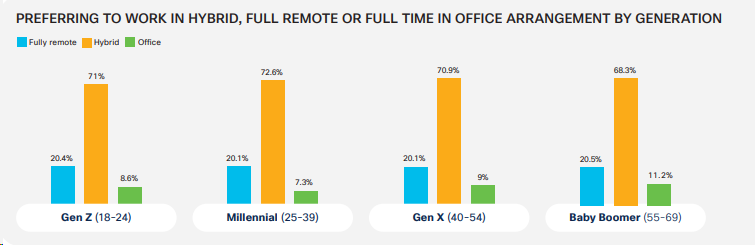 Une infographie montrant les préférences en matière de travail à distance, hybride et au bureau organisées par génération
