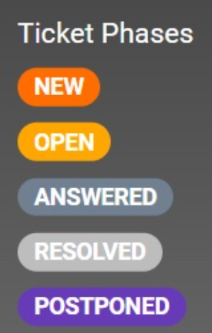 Phases des tickets LiveAgent