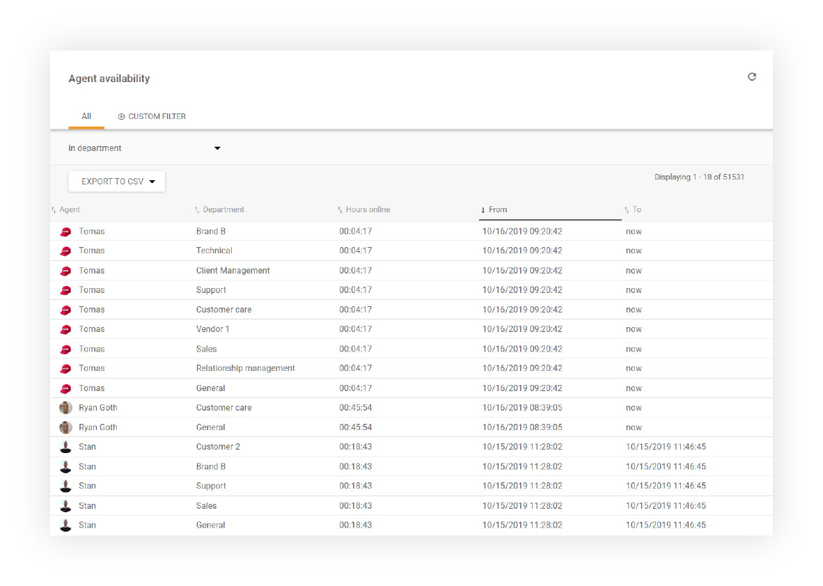 Reporting de disponibilité des agents dans LiveAgent