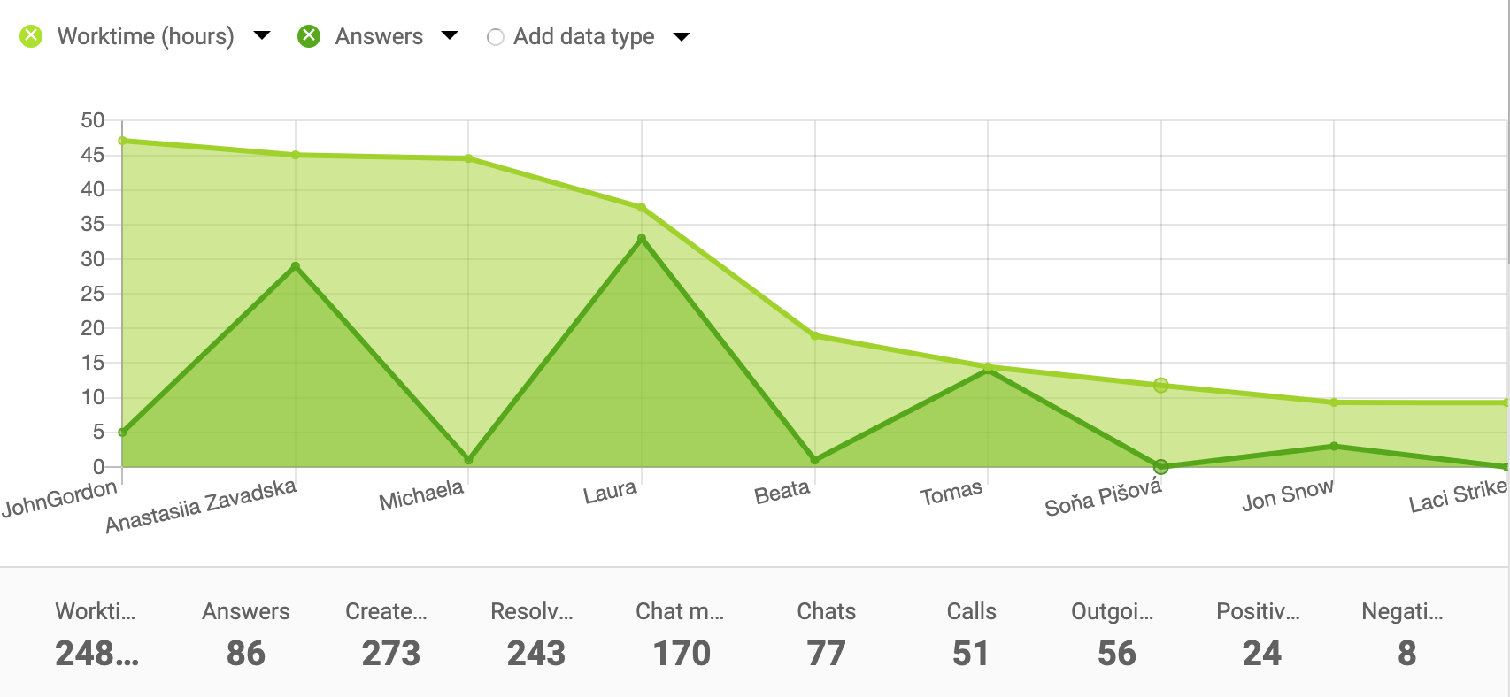 Exemple de graphique en aires pour les rapports d'agent
