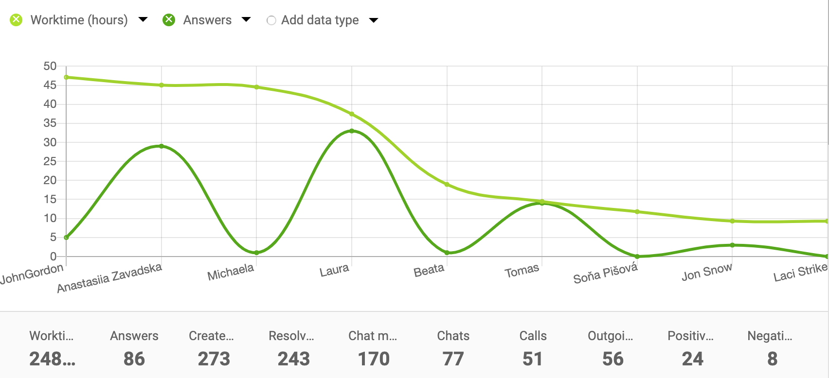 Exemple de graphique en courbes pour les rapports d'agent