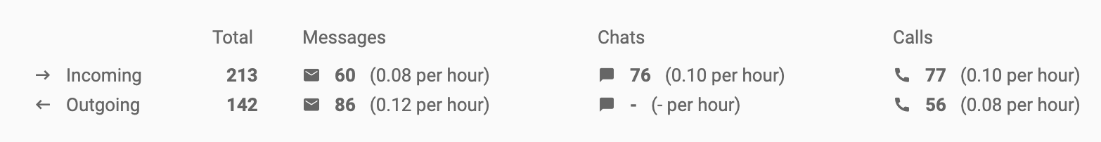 Aperçu des analyses des appels entrants et sortants