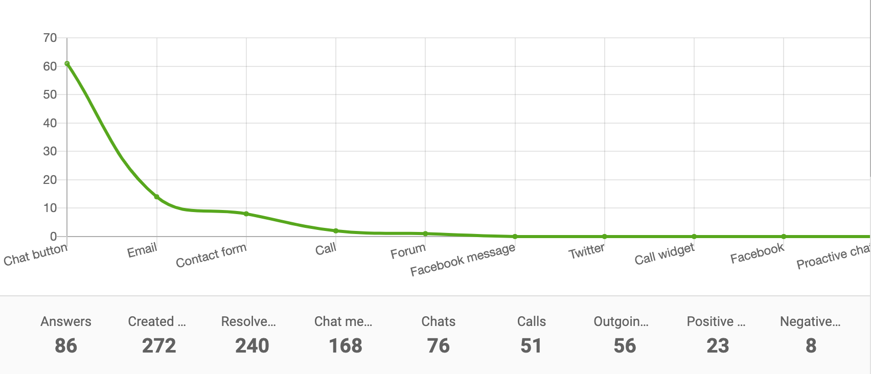 Graphique linéaire du rapport de canal
