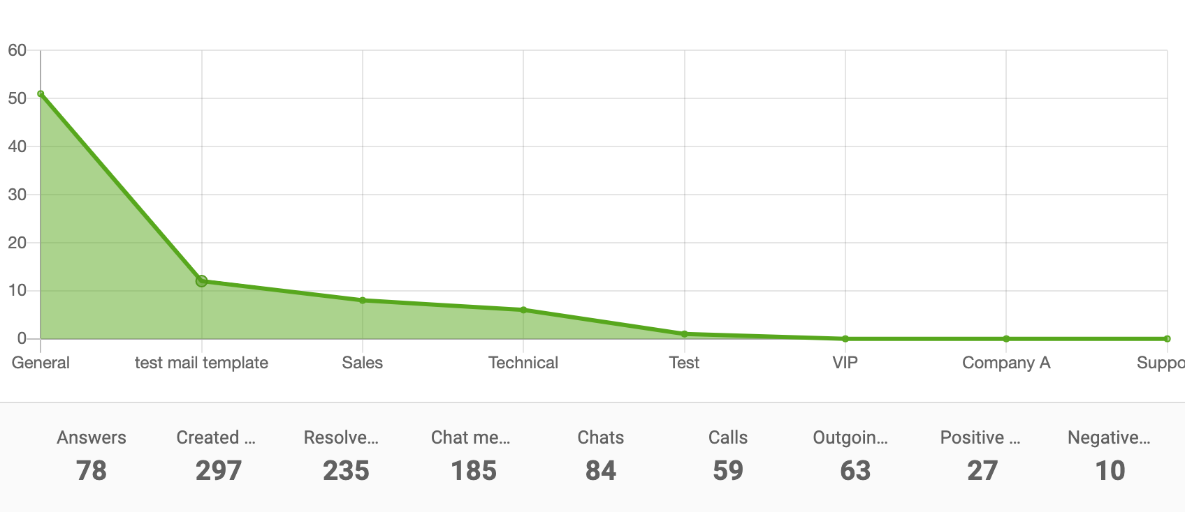 Department report area chart