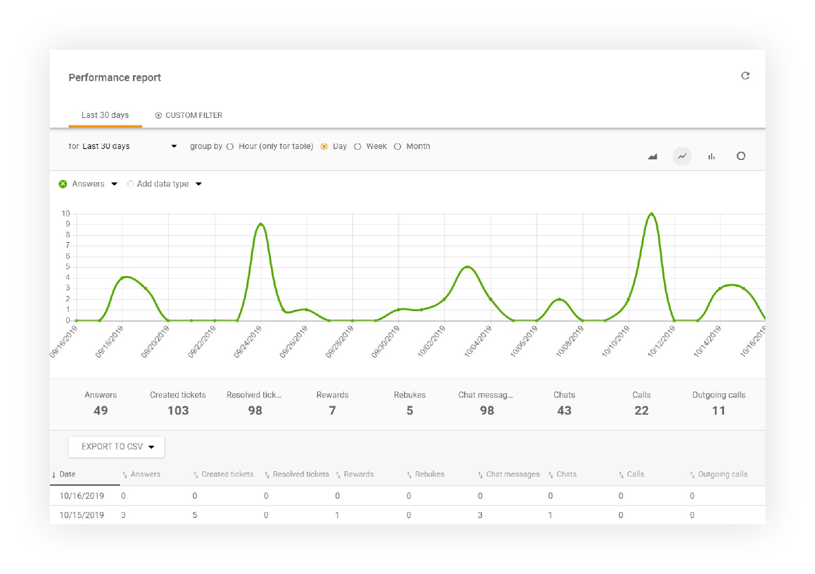 Affichage du rapport de performance