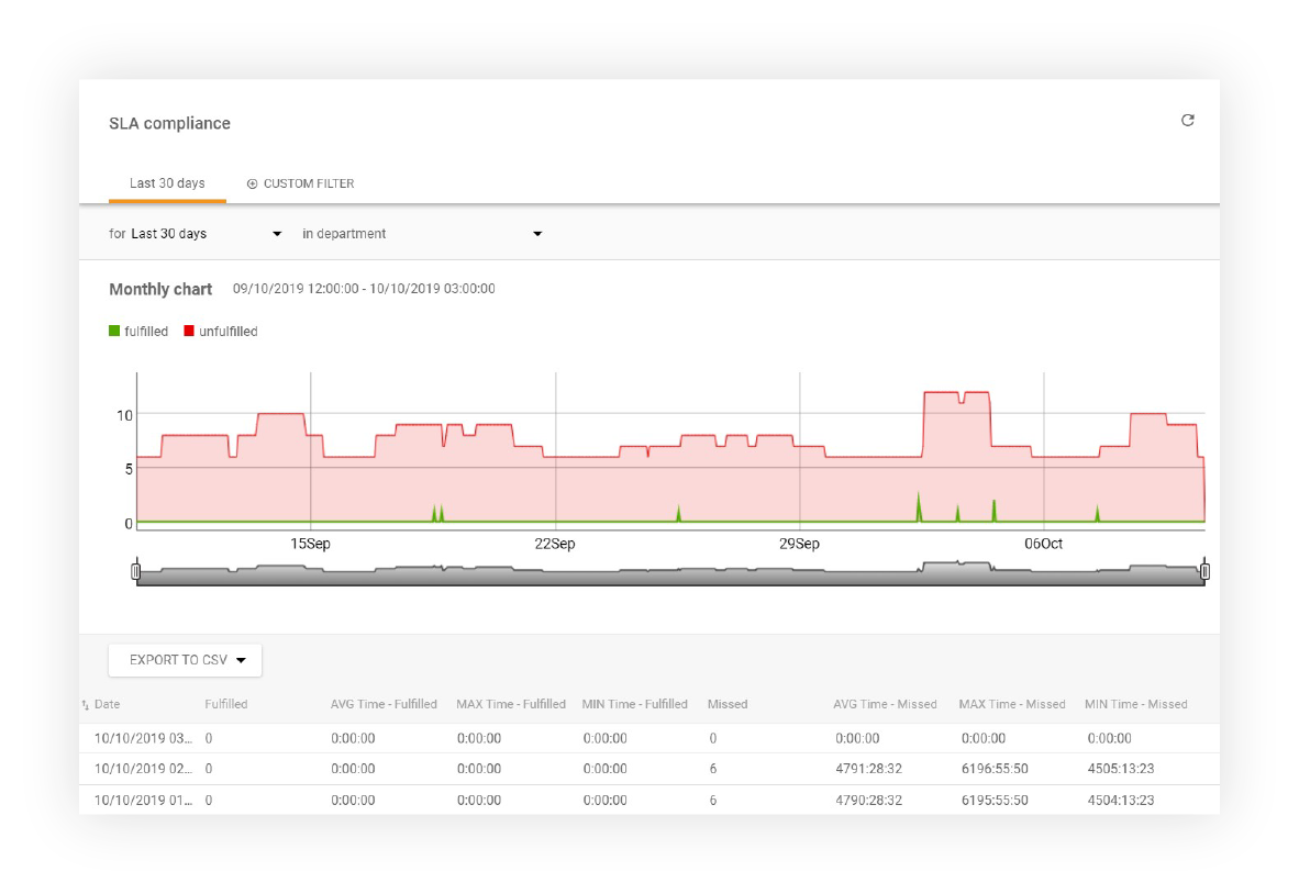 SLA compliance report in LiveAgent