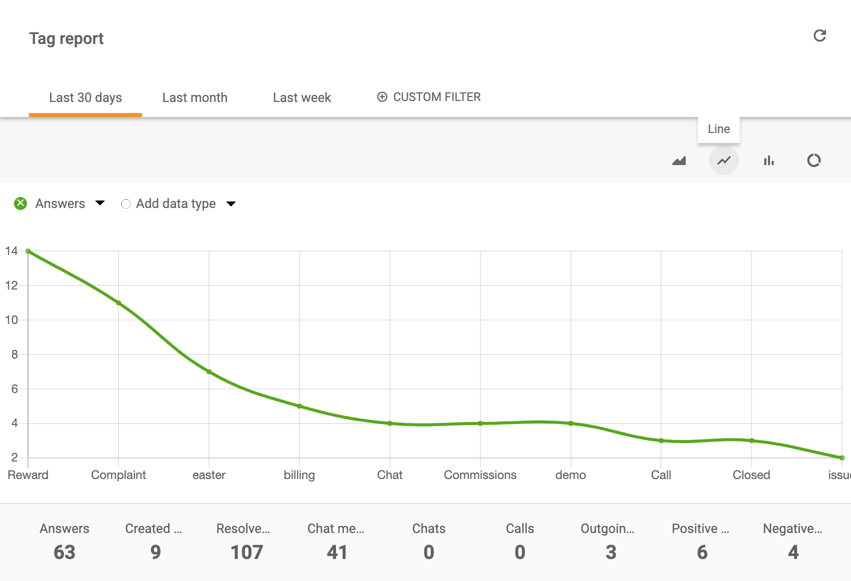 Graphique linéaire du rapport de tag