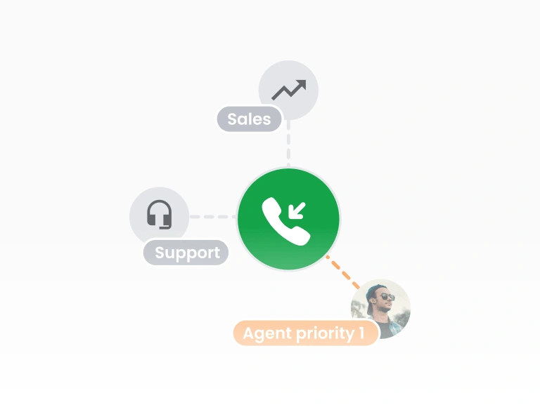 Distribution automatique des appels (ACD)
