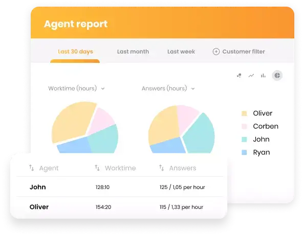 Aperçu des performances