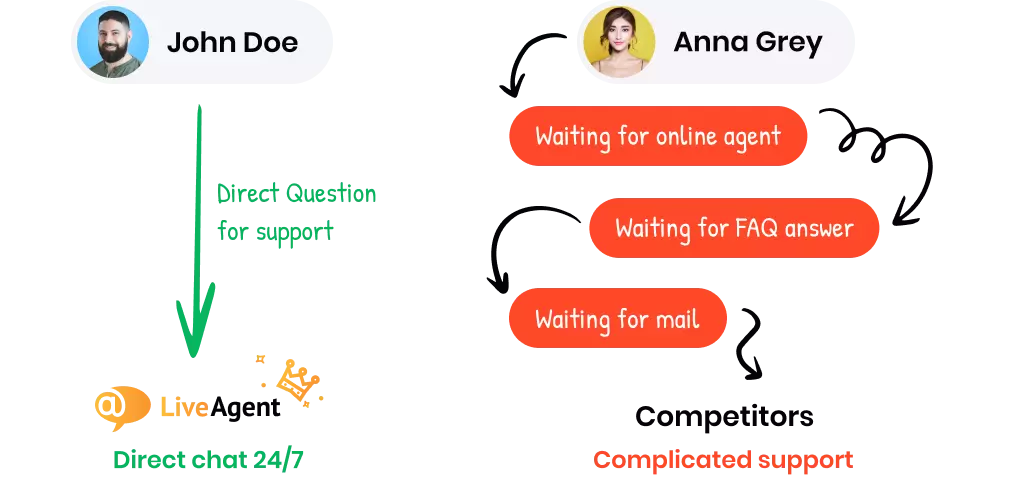 Le meilleur support client que vous puissiez obtenir