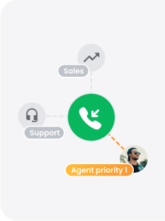 Distribution automatique des appels (ACD)